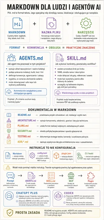 Infografika Markdown dla ludzi i agentów AI, prezentuje pliki i konwencje (AGENTS.md, SKILL.md) oraz listę dokumentacji (README.md, ARCHITECTURE.md, PLANS.md, SECURITY.md, TESTI...