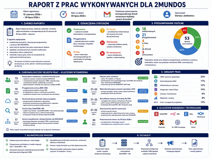 Infografika raportu z prac dla 2MUNDOS z sekcjami: zakres raportu, oznaczenia statusów, podsumowanie, harmonogramy i kluczowe narzędzia.