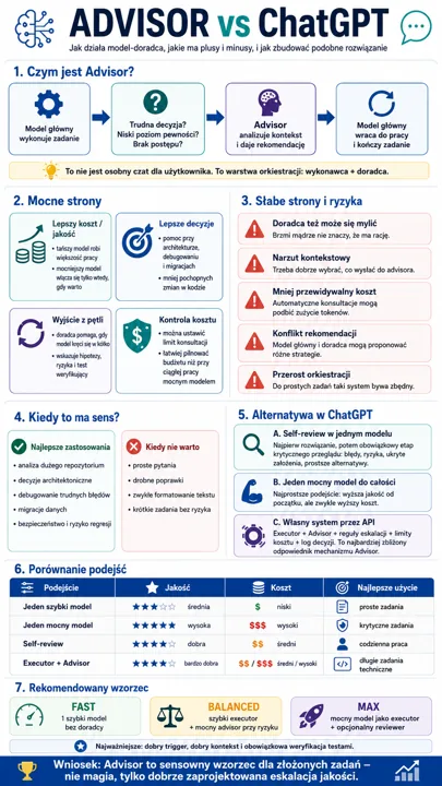 Infografika porównująca Advisor i ChatGPT z sekcjami: czym jest Advisor, mocne strony, słabe strony i ryzyko, kiedy ma sens, alternatywy w ChatGPT, rekomendowany wzorzec.