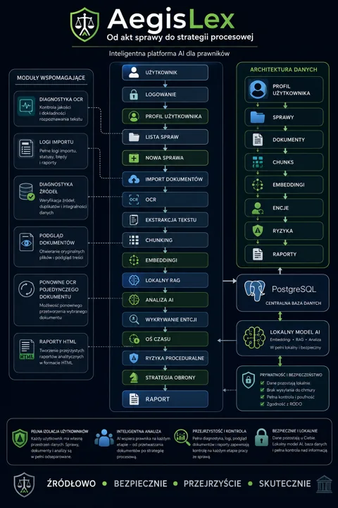 Infografika AegisLex z trzema kolumnami: Moduły Wspomagające, Procesy Użytkownika i Architektura Danych, pokazuje OCR, ekstrakcję tekstu, embeddingi, RODO i bezpieczeństwo oraz...