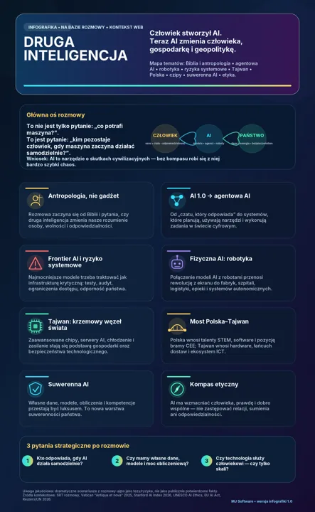 Infografika pt. Druga inteligencja z nagłówkiem i zestawem kart tematycznych pokazująca wpływ AI na społeczeństwo i państwo.