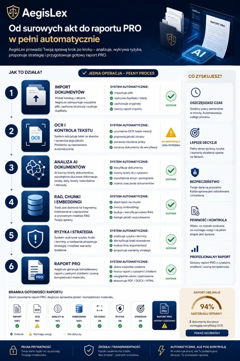 Infografika AegisLex przedstawiająca sześć kroków procesu automatyzacji: 1) import dokumentów, 2) OCR i kontrola tekstu, 3) analiza AI dokumentów, 4) RAG i embeddingi, 5) ryzyka...