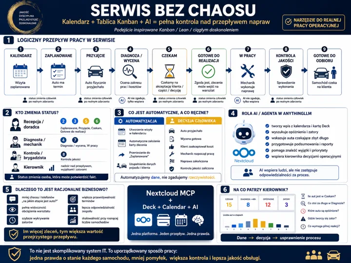 Infografika 'Serwis bez chaosu' z 9 krokami procesu serwisowego: kalendarz, zaplanowane terminy, przyjęcie, diagnoza/wycena, czekanie, gotowe do realizacji, w pracy, kontrola ja...