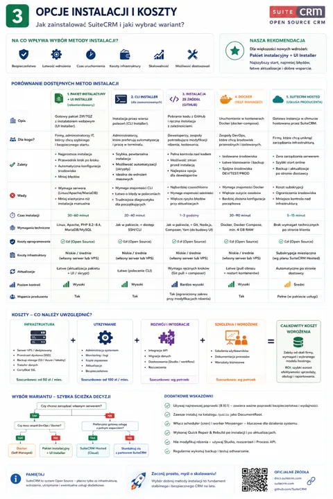 Infografika pokazująca metody instalacji SuiteCRM: Pakiet instalacyjny + UI Installer, CLI Installer, instalacja ze źródeł (GitHub), Docker (self-managed) i SuiteCRM Hosted, wra...