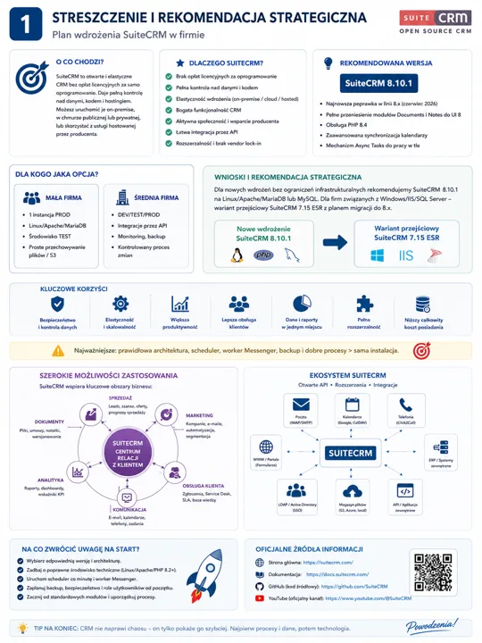 Infografika o planie wdrożenia SuiteCRM w firmie, z sekcjami dla małych i średnich firm, rekomendacjami strategicznymi i opisem migracji do wersji 8.x.