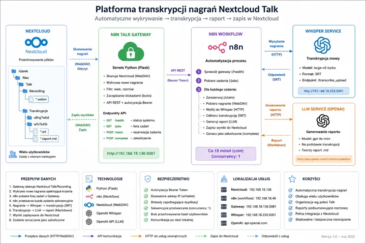 Diagram ilustrujący proces transkrypcji nagrań w Nextcloud Talk: skanowanie nagrań, przetwarzanie przez serwis Python (Flask) i N8N, generowanie raportu i zapis do Nextcloud, z...