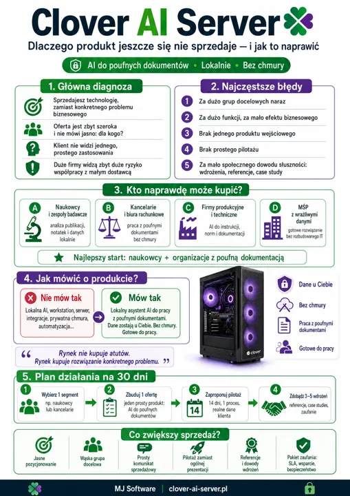 Infografika Clover AI Server z sekcjami: diagnoza, błędy, potencjalni nabywcy, sposób mówienia o produkcie i plan działania na 30 dni, ilustrowana komputerem i ikonami bezpiecze...