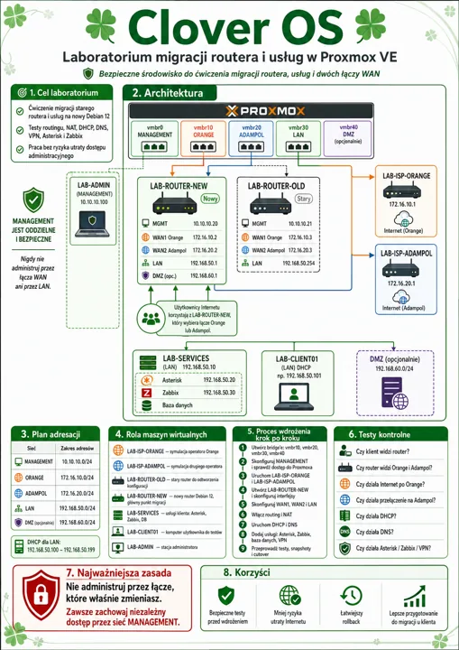 Diagram architektury Clover OS w laboratorium migracji routera i usług w Proxmox VE, ukazujący sekcje LAB-ADMIN, LAB-ROUTER-NEW, LAB-ROUTER-OLD, LAB-SERVICES, DMZ i połączenia W...