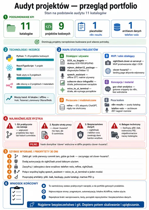Infografika Audyt projektów — przegląd portfolio z sekcjami KPI, technologie i wzorce, mapa statusu projektów i ryzykiem, listą priorytetów i wnioskami.