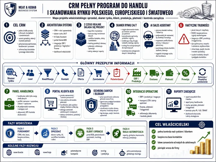 Infografika pokazuje schemat CRM z blokami: architektura systemu, skaner rynku 24/7, AI Sales Assistant, główny przepływ informacji, fazy wdrożenia i moduły raportowe.