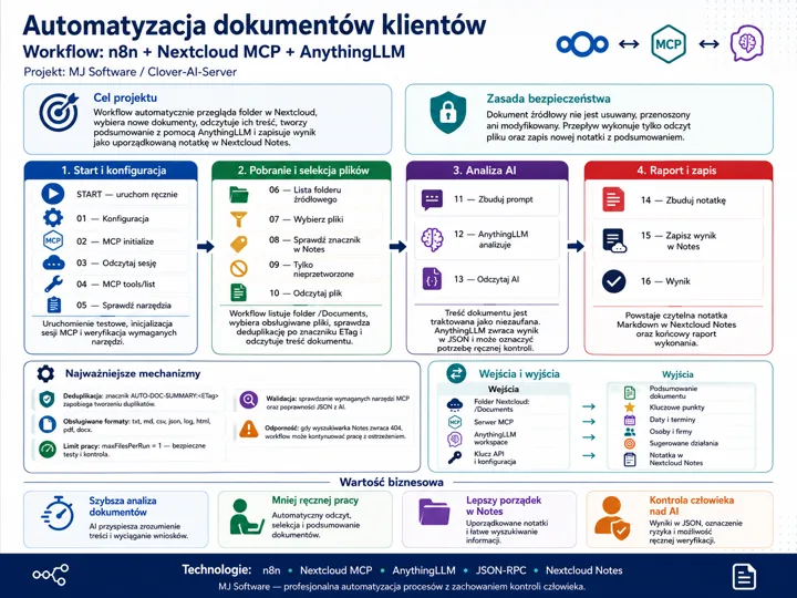 Infografika ilustrująca proces automatyzacji dokumentów klientów z użyciem narzędzi n8n, Nextcloud MCP i AnythingLLM, obejmująca etapy: Start i konfiguracja, Pobranie i selekcja...