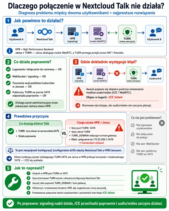 Schemat opisujący przepływ połączenia Nextcloud Talk z krokami, komponentami HPB, Janus, TURN i błędem ICE failed.