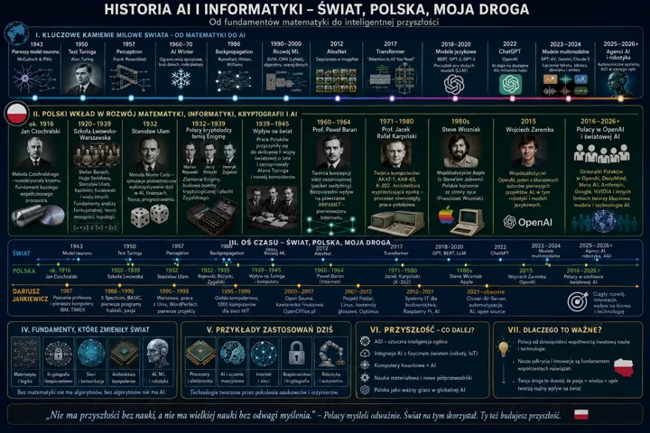 Infografika w formie osi czasu dotycząca historii AI: od lat 1943 do 2025–2026, podział na świat i Polskę, zestawienie kluczowych wynalazków, postaci i instytucji oraz sekcje fu...