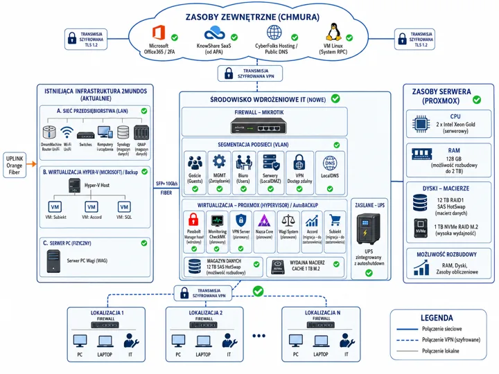 Schemat blokowy infrastruktury IT z chmurą, segmentacją VLAN, serwerami, magazynem danych i połączeniami VPN.