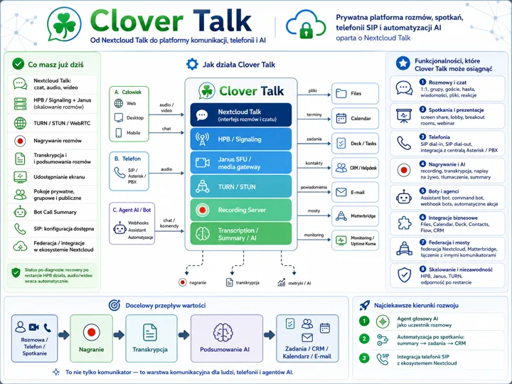 Schemat Clover Talk: lewa kolumna 'Co masz już dziś', środkowy blok 'Jak działa Clover Talk' z elementami Nextcloud Talk, HPB/Signaling, Janus SFU, TURN/STUN, Recording Server,...