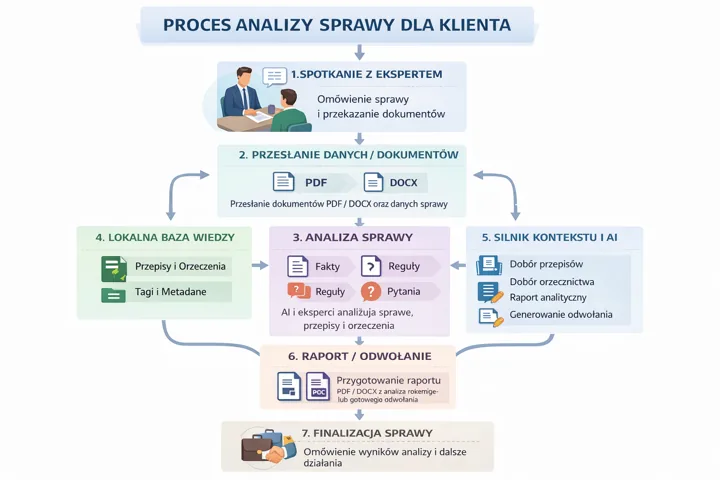 Diagram przepływu procesu analizy sprawy dla klienta z siedmioma krokami.