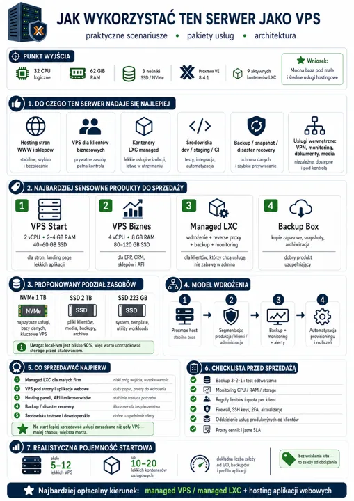 Infografika w języku polskim o wykorzystaniu serwera jako VPS, zawiera sekcje dotyczące zastosowań, produktów, podziału zasobów, modelu wdrożenia i sprzedaży.