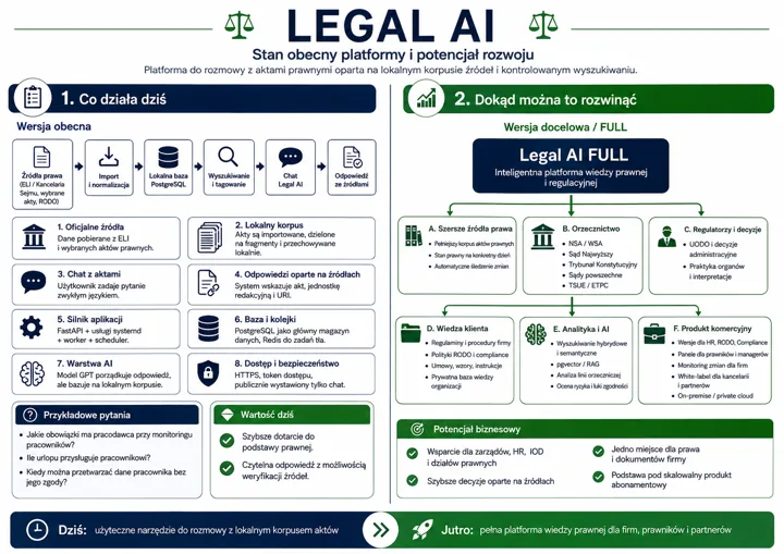 Infografika Legal AI z podziałem na sekcje 'Co działa dziś' i 'Dokąd można to rozwinąć', pokazująca procesy od źródeł prawa po odpowiedzi ze źródeł oraz elementy modułów docelow...
