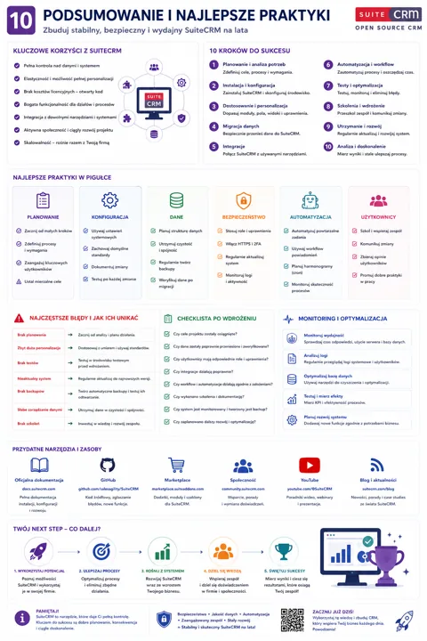 Infografika o najlepszych praktykach SuiteCRM, z podziałem na sekcje: planowanie, konfiguracja, dane, bezpieczeństwo, automatyzacja i użytkownicy; zawiera listy i ikony