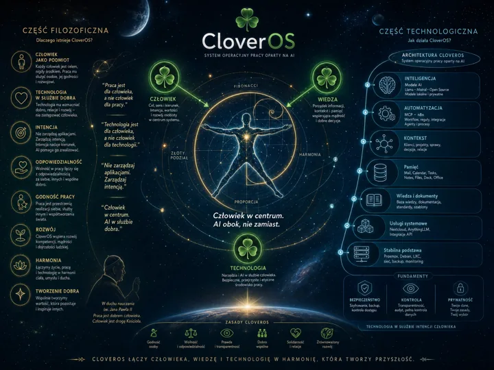 Centralna sylwetka człowieka otoczona okrągłymi połączeniami, z napisem CloverOS w tle; po lewej stronie wartości filozoficzne, po prawej technologiczna architektura AI.