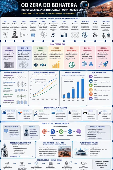 Infografika o historii i rozwoju sztucznej inteligencji z osiami czasu, schematami architektury i przykładami zastosowań.