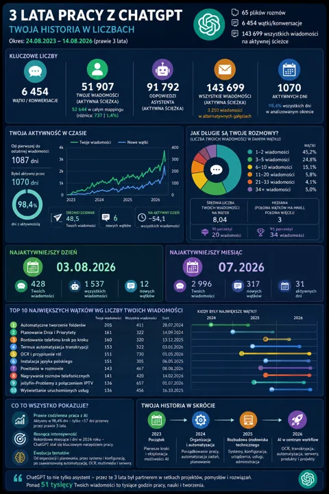Infografika przedstawia statystyki ChatGPT od 2023 do 2026, obejmujące liczbę rozmów, wątków, odpowiedzi asystenta oraz kluczowe dni i trendy aktywności.