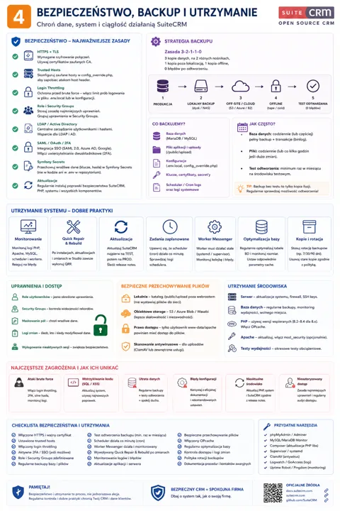 Infografika podzielona na sekcje: zasady bezpieczeństwa (HTTPS+TLS, Trusted Hosts, Login Throttling, LDAP/AD, SAML/OAuth 2FA, Symfony Secrets, aktualizacje), strategia backupu 3...