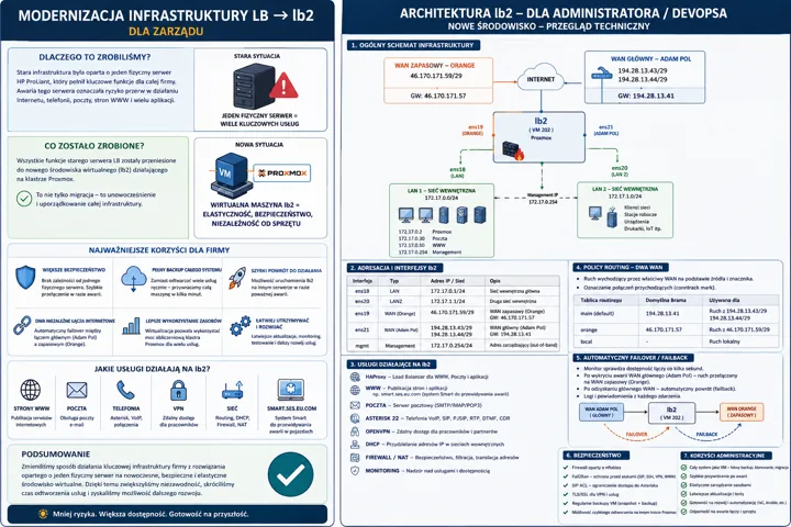 Dwa bloki infografiki: lewy opisuje powody i rezultaty migracji do LB2, prawy prezentuje schemat architektury LB2 z WAN, LAN1 i LAN2, serwerem Proxmox i połączeniami między siec...
