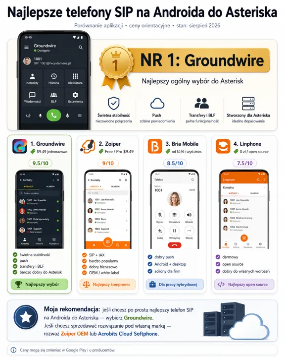 Infografika prezentująca ranking aplikacji SIP na Androida do Asteriska: Groundwire na pierwszym miejscu, wraz z krótkimi opisami funkcji i cen, oraz listą alternatyw Groundwire...
