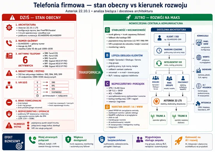 Obraz podzielony na dwie kolumny: po lewej 'DZIŚ – STAN OBECNY' z architekturą, numerem głównym, aktywnymi/nieaktywnymi telefonami i IVR; po prawej 'JUTRO – ROZWÓJ NA MAKS' z no...