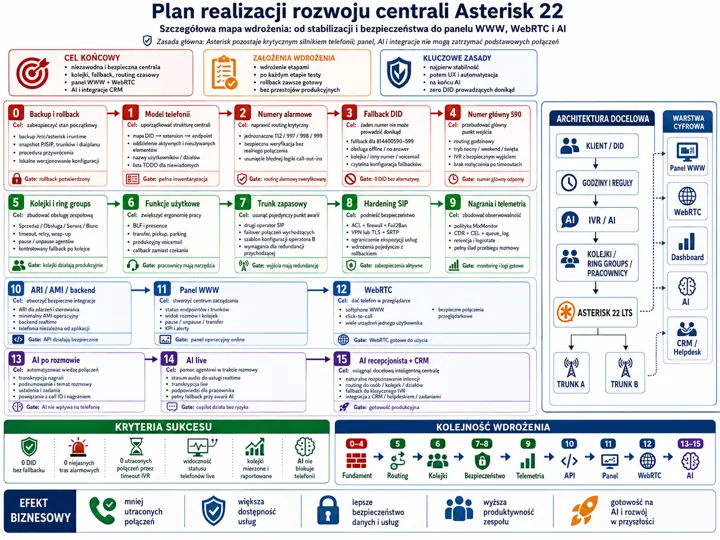 Infografika pokazuje plan realizacji rozwoju centrali Asterisk 22, od stabilizacji i bezpieczeństwa po panel WWW, WebRTC i AI oraz integracje CRM, z podziałem na etapy i zasady.