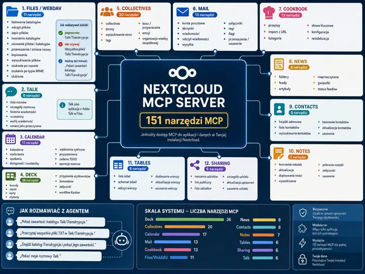 Infografika Nextcloud MCP Server z centralnym schematem i podziałem na sekcje narzędzi MCP, w tym Files/WebDAV, Talk, Calendar, Deck, Mail, Contacts, Notes, Tables, Sharing, New...
