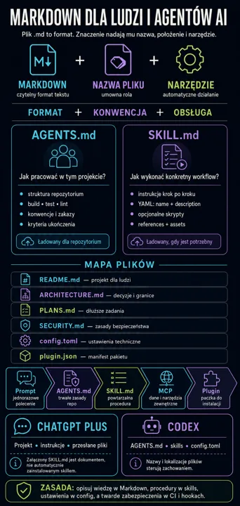 Infografika o Markdown dla ludzi i agentów AI, pokazująca format plików (.md), nazwy plików (AGENTS.md, SKILL.md) i mapę plików oraz zasady pracy z repozytorium dla projektów AI.