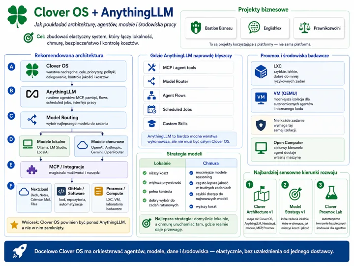 Schemat architektury Clover OS i AnythingLLM: warstwa rekomendowana architektura, miejsca pracy agentów, modele lokalne i chmurowe oraz środowiska badawcze i strategie modelu.