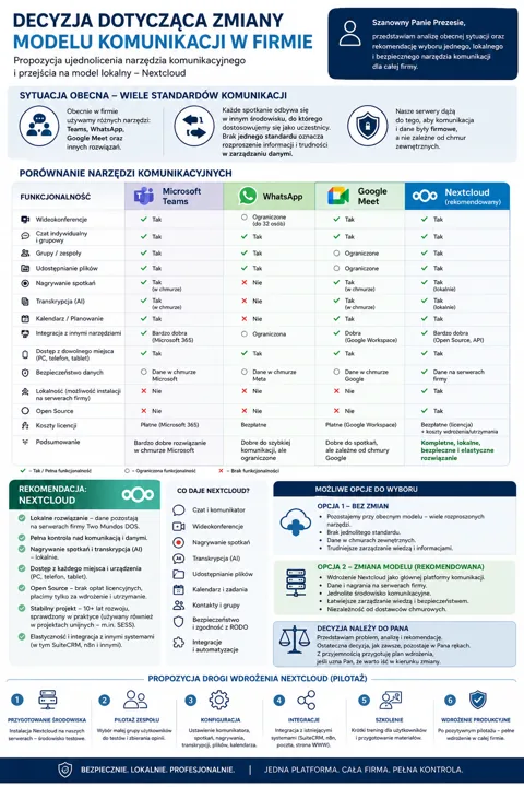 Infografika pokazuje porównanie narzędzi komunikacyjnych w firmie: Teams, WhatsApp, Google Meet i Nextcloud, z sekcją rekomendacji Nextcloud i drogą wdrożenia.