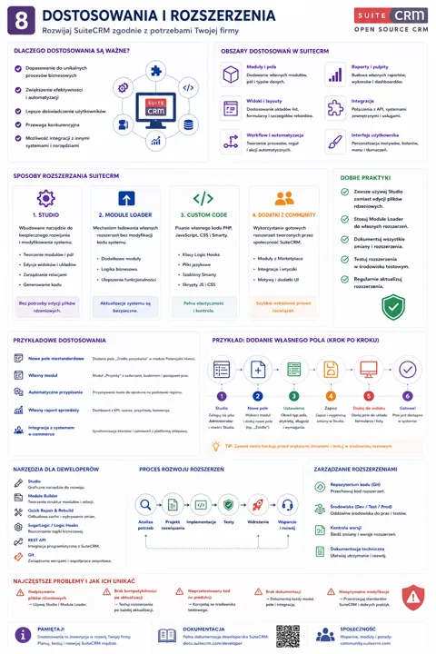 Infografika prezentuje możliwości dostosowań i rozszerzeń w SuiteCRM, z sekcjami: powody, obszary dostosowań, sposoby rozszerzeń, dobre praktyki i przykłady zastosowań.