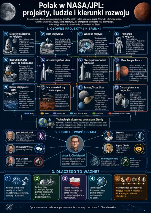 Infografika w ciemnym tle przedstawiająca tytuł Polak w NASA/JPL: projekty, ludzie i kierunki rozwoju oraz sekcje z 12 głównymi projektami, osobami i współpracą, a także dlaczeg...