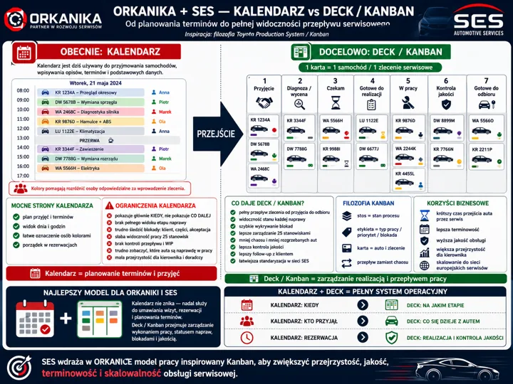 Obraz porównujący obecny kalendarz po lewej z docelowymi kartami Deck/Kanban po prawej, ilustrujący etapy przyjęcia, diagnozy, oczekiwania, realizacji i kontroli jakości w serwi...
