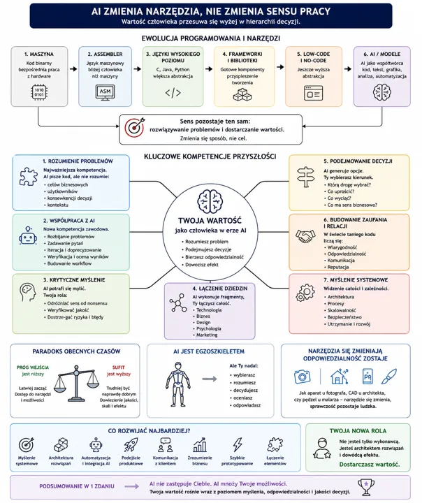 Infografika o wartości człowieka w erze AI z centralnym hasłem Twoja wartość jako człowieka w erze AI.
