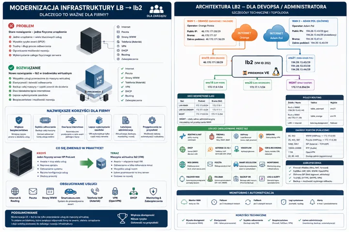 Diagram pokazujący stare rozwiązanie i nowe LB2, architekturę LB2 z VM Proxmox, sieci LAN/WAN oraz listę usług.