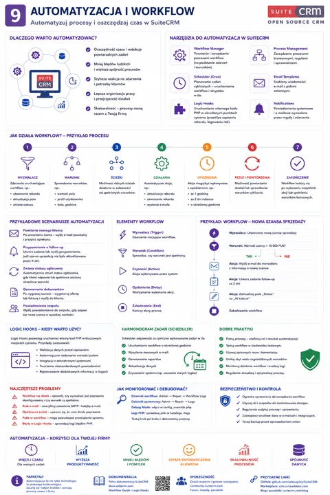Infografika o automatyzacji procesów i workflow w SuiteCRM, z ikonami narzędzi, diagramami i schematem procesu.