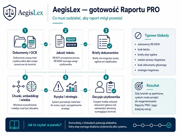Infografika AegisLex prezentująca etapy przygotowania raportu PRO: Dokumenty i OCR, Jakość tekstu, Briefy dokumentów, Ryzyko i strategia, Decyzje użytkownika; sekcje Typowe blok...