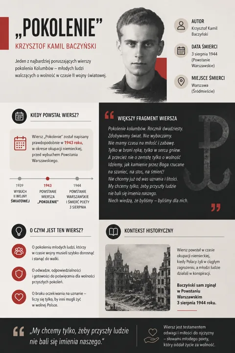 Infografika o tytule „Pokolenie” z portretem Baczyńskiego, sekcje z autorem, datą i miejscem śmierci, osie czasu i fragment wiersza, ruiny Warszawy w tle.