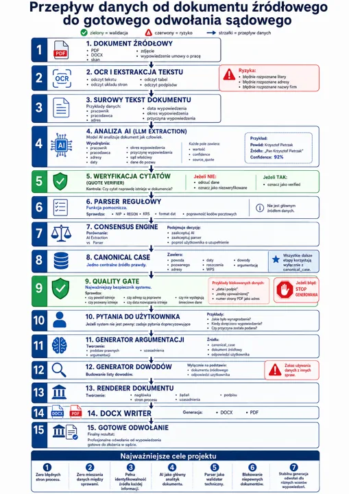 Schemat 15 kroków od dokumentu źródłowego do gotowego odwołania: OCR, surowy tekst, AI ekstrakcja, weryfikacja cytatów, parser, engine konsensusu, canonical case, quality gate,...