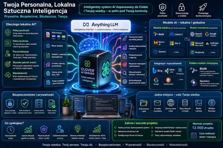 Infografika ukazująca prywatny i lokalny system sztucznej inteligencji z centralnym Clover AI Server, otoczony ikonami modeli lokalnych i zewnętrznych, integracji oraz ochrony d...