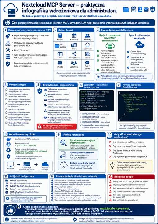 Infografika ilustruje etapy wdrożenia Nextcloud MCP Server, obejmujące zakres funkcji, architekturę, wymagania, bezpieczeństwo oraz przykładowe konfiguracje i uruchomienie.