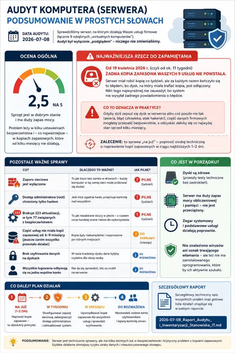 Infografika z tytułem, wynikiem audytu i sekcjami: najważniejsza rzecz do zapamiętania o braku kopii zapasowych, szczegóły dotyczące praktycznych konsekwencji, lista zaleceń i p...