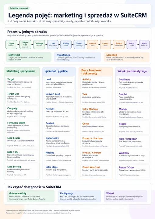 Infografika Legenda pojęć: marketing i sprzedaż w SuiteCRM. Zawiera kolumny i etapy: Marketing, Kwalifikacja, Sprzedaż, Widoki i automatyzacja, z polskimi opisami i ikonami proc...