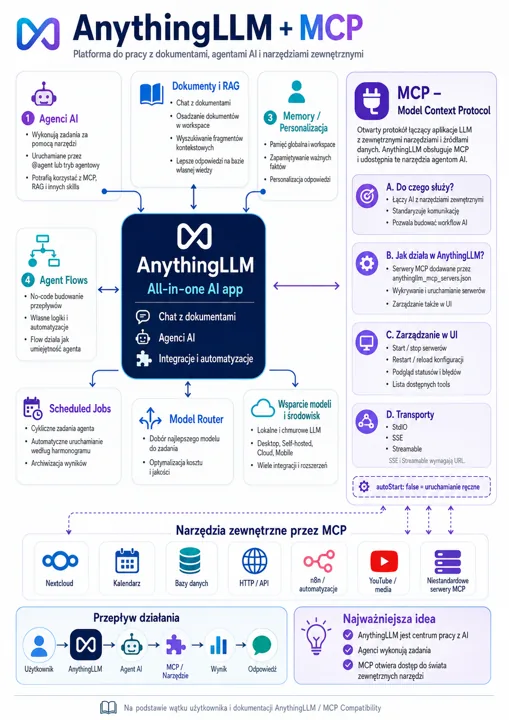InfografikaAnythingLLM + MCP: centralna aplikacja AI łącząca chat z dokumentami, Agenci AI, integracje, przepływy agentów i narzędzia zewnętrzne przez MCP, z sekcją Najważniejsz...
