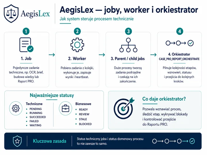 Infografika AegisLex: cztery kroki procesu technicznego – 1. Job, 2. Worker, 3. Parent/child jobs, 4. Orchestrator; dodatkowo sekcje 'Najważniejsze statusy' oraz 'Co daje orkies...